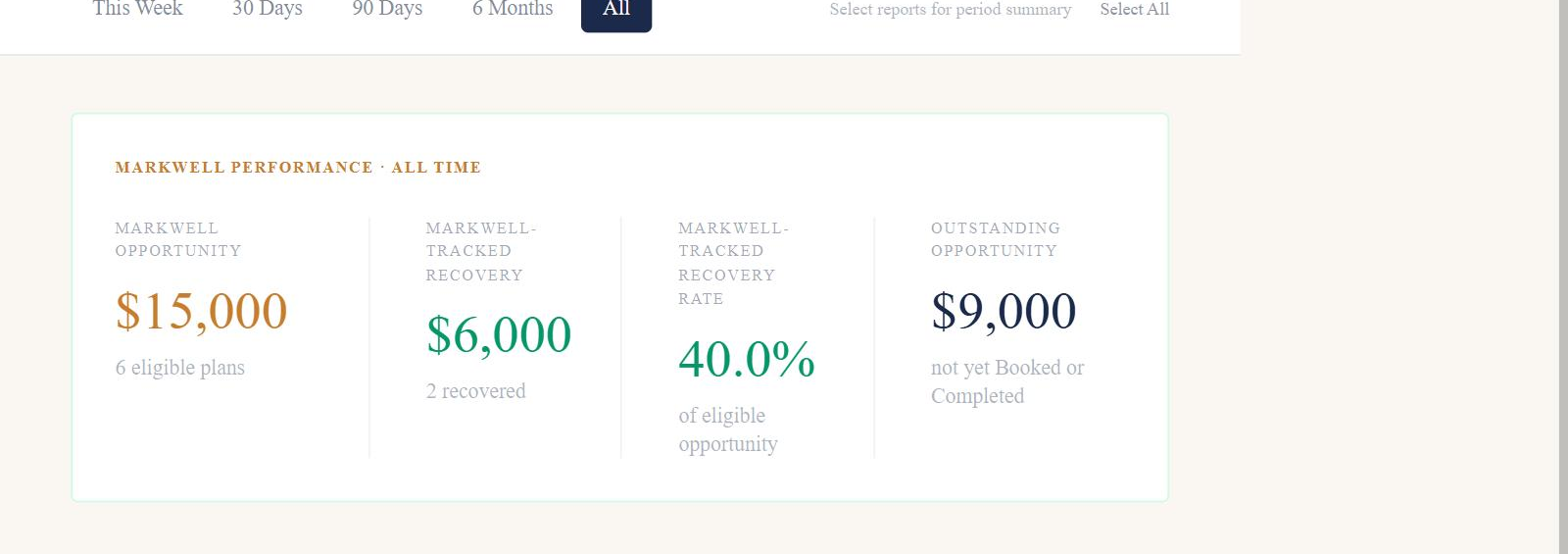 Markwell Performance showing $15,000 of Markwell Opportunity, $6,000 of Markwell-Tracked Recovery, and a 40 percent Markwell-Tracked Recovery Rate.